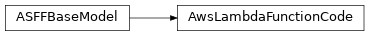 Inheritance diagram of asff.generated.AwsLambdaFunctionCode