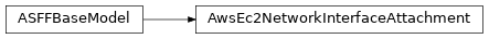 Inheritance diagram of asff.generated.AwsEc2NetworkInterfaceAttachment