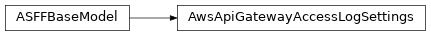 Inheritance diagram of asff.generated.AwsApiGatewayAccessLogSettings