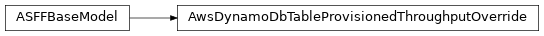Inheritance diagram of asff.generated.AwsDynamoDbTableProvisionedThroughputOverride