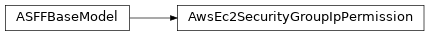 Inheritance diagram of asff.generated.AwsEc2SecurityGroupIpPermission