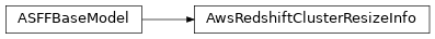 Inheritance diagram of asff.generated.AwsRedshiftClusterResizeInfo