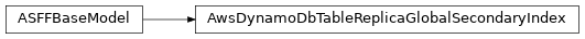 Inheritance diagram of asff.generated.AwsDynamoDbTableReplicaGlobalSecondaryIndex