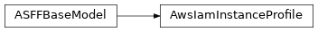 Inheritance diagram of asff.generated.AwsIamInstanceProfile