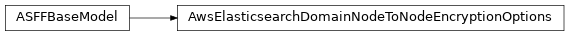 Inheritance diagram of asff.generated.AwsElasticsearchDomainNodeToNodeEncryptionOptions