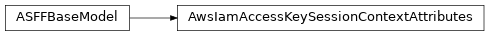 Inheritance diagram of asff.generated.AwsIamAccessKeySessionContextAttributes