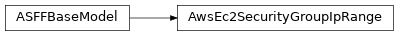 Inheritance diagram of asff.generated.AwsEc2SecurityGroupIpRange